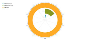 echarts环状图表数据统计插件