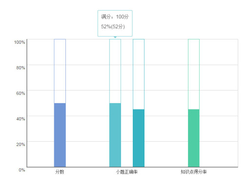 jQuery Bootstrap report百分比混合柱形图表代码