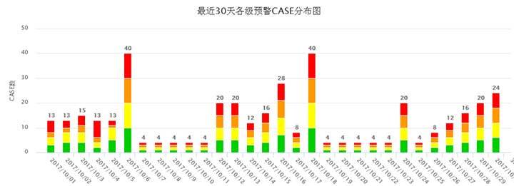 highcharts.js柱形图插件实现最近30天各级预警CASE分布图代码