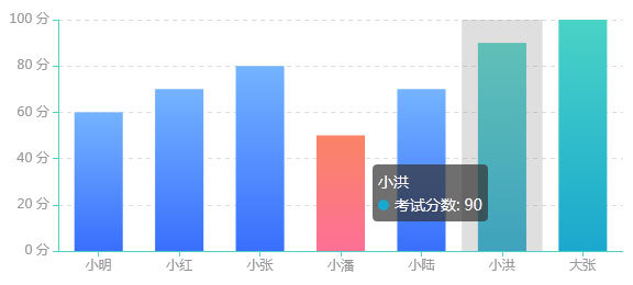 Echarts考试成绩分数柱状图表代码