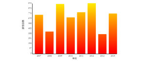 HTML5 Canvas每年游客人数统计柱状图表代码
