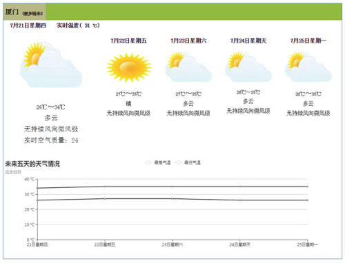 html5选择查看当地城市天气预报代码