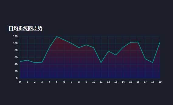 echarts日均折线图走势实例