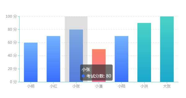 echarts成绩柱状图显示代码