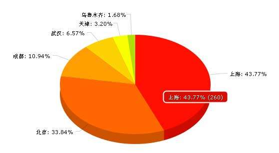 酷炫js动态饼状图生成代码