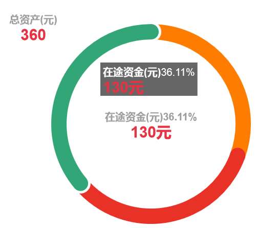 html5 canvas圆形的资产分布图表代码