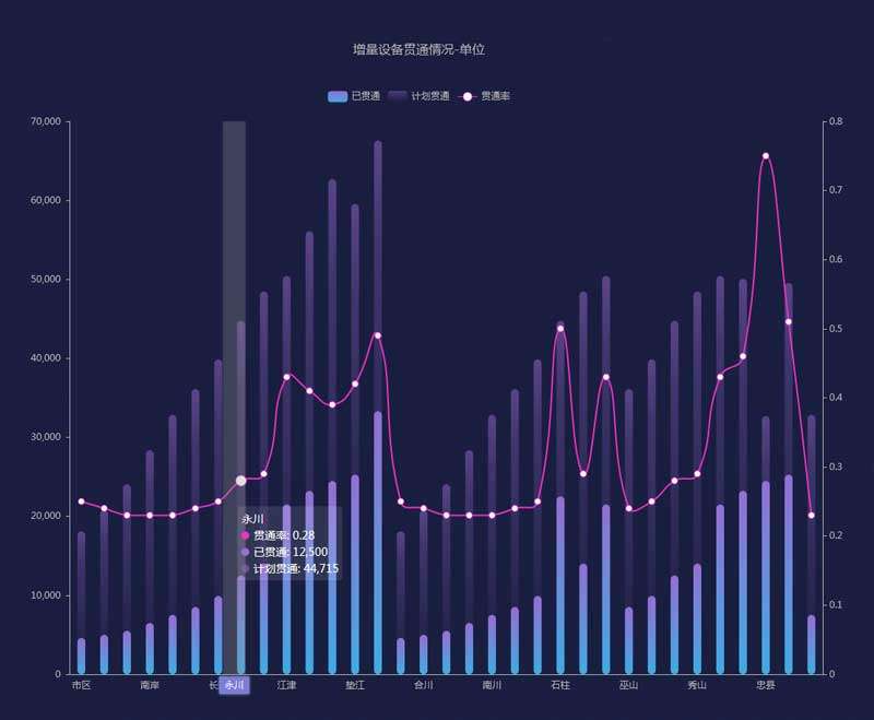 增量设备贯通柱形图/折线图特效