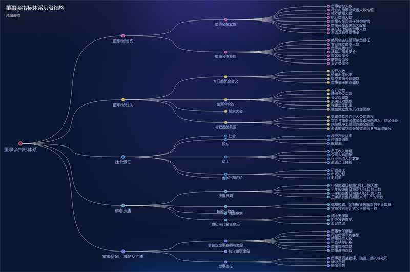 董事会指标体系层级结构ui特效