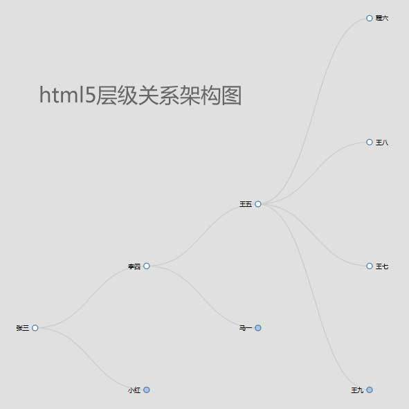 html5人物关系层级架构图代码