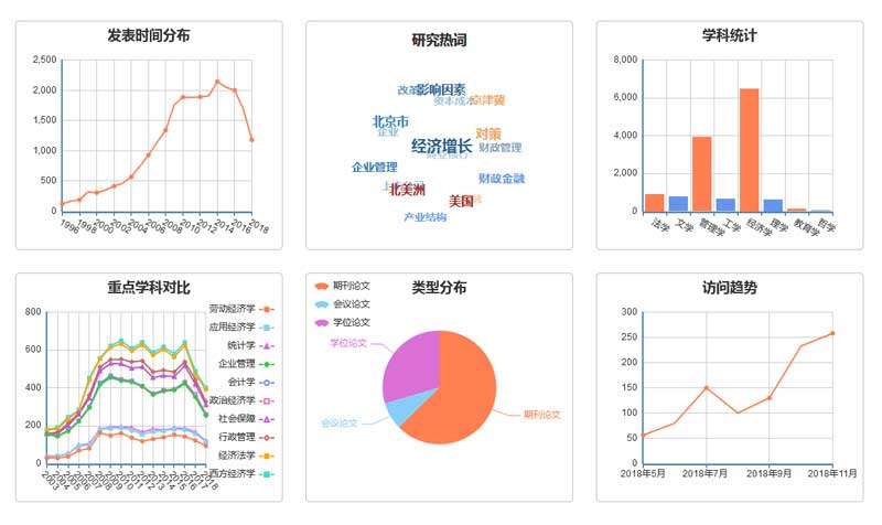 echarts经济学科分布图表实例