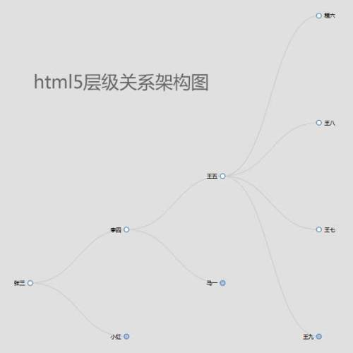 html5人物关系层级架构图代码