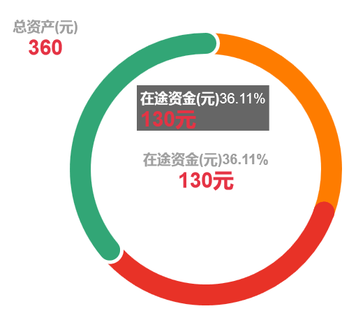 html5 canvas圆形的资产分布图表代码