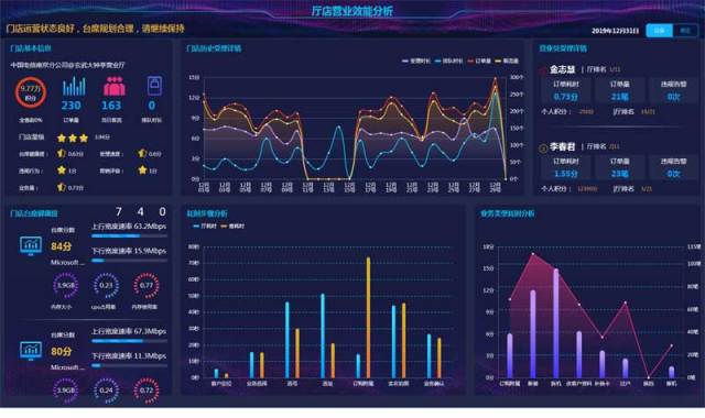 厅店效能大屏监控页面模板