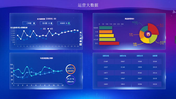 销售运营数据统计图表页面模板