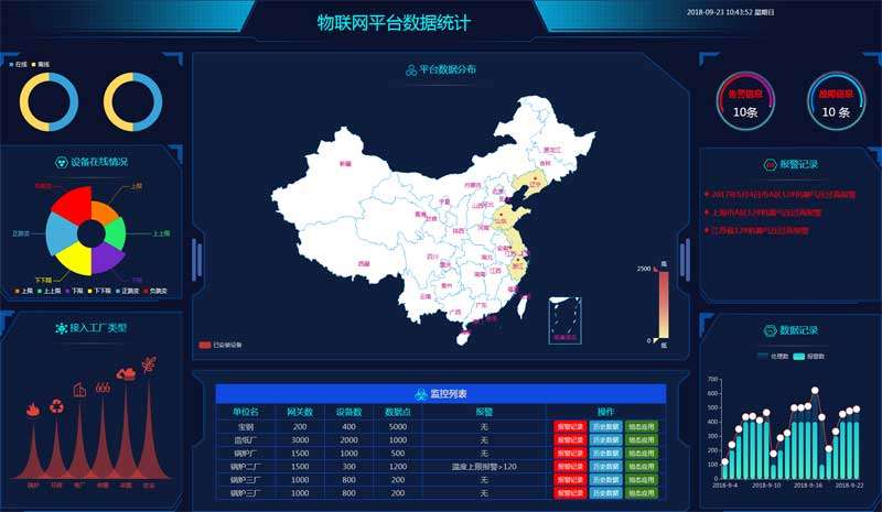 物联网IOT大数据屏幕图表页面模板