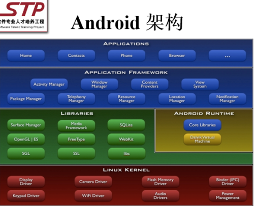 android开发平台介绍（基础篇） 中文