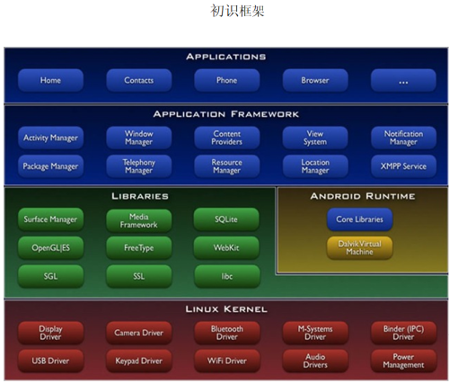 Android系统架构与内核实现原理初窥（冯亚刚） 中文