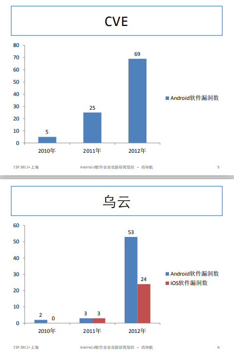 Android软件安全攻防研究现状 中文