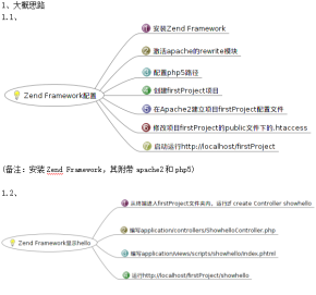 Zend framework配置 中文版