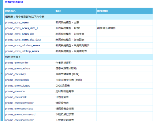 帝国网站管理系统 v6.5 数据字典