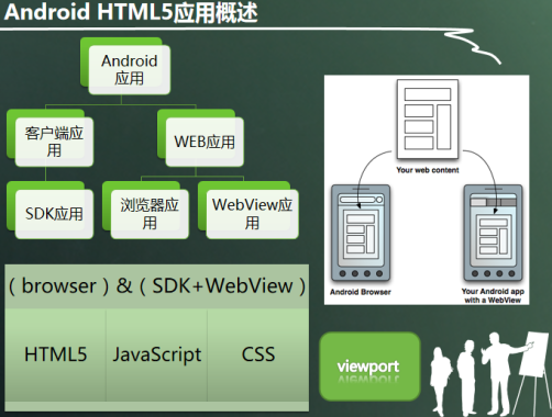 利用HTML5开发Android应用程序