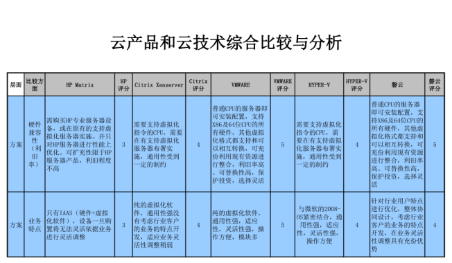 常见云产品和云技术综合比较与分析