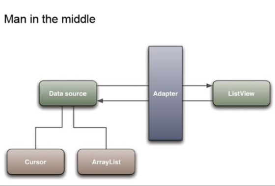 Android之Adapter用法总结 中文