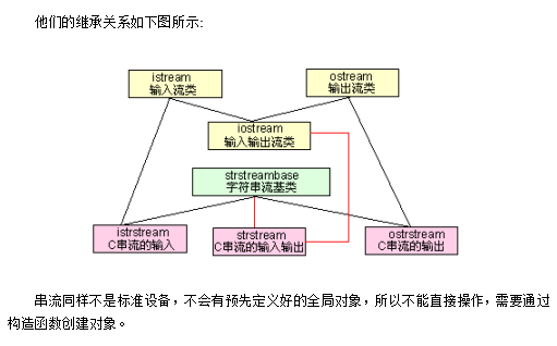 C++的iostream标准库介绍