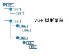 Vue树状菜单组件