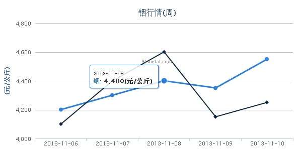 jquery highcharts.js图表插件制作金融数据走势图及图表水印生成代码