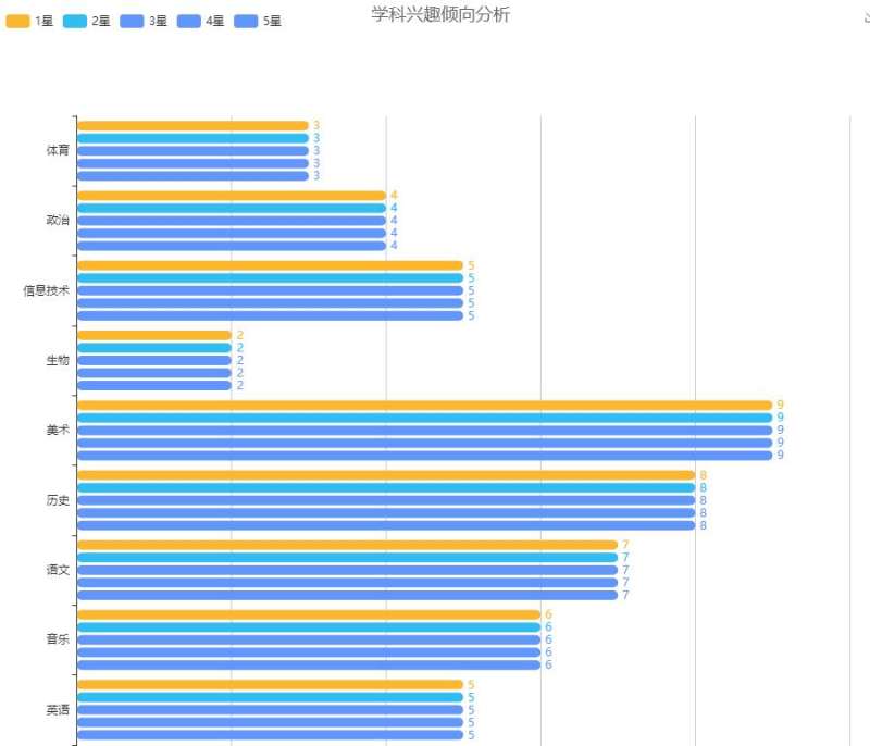 echarts柱状图学科兴趣分析