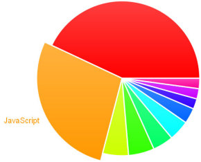 jquery raphael饼状图表插件制作圆形的饼状数据统计图表