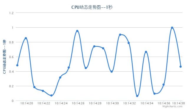 Jquery highcharts图表控件制作电脑cpu动态走势图表代码