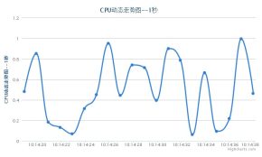 Jquery highcharts图表控件制作电脑cpu动态走势图表代码