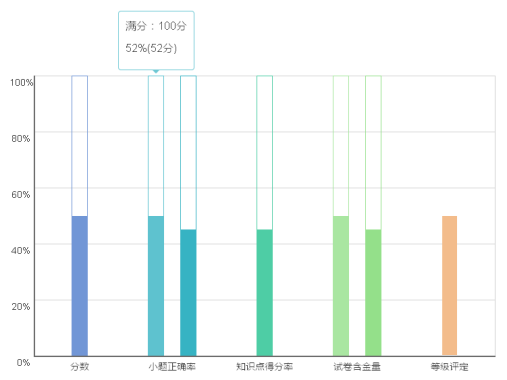 Bootstrap工具提示框的百分比混合柱形图表代码