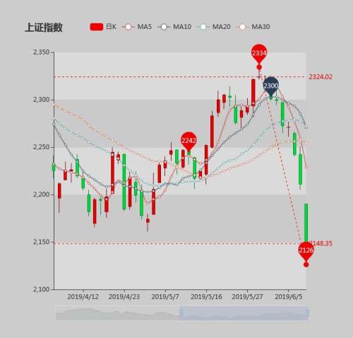 echarts上证指数k线图表代码