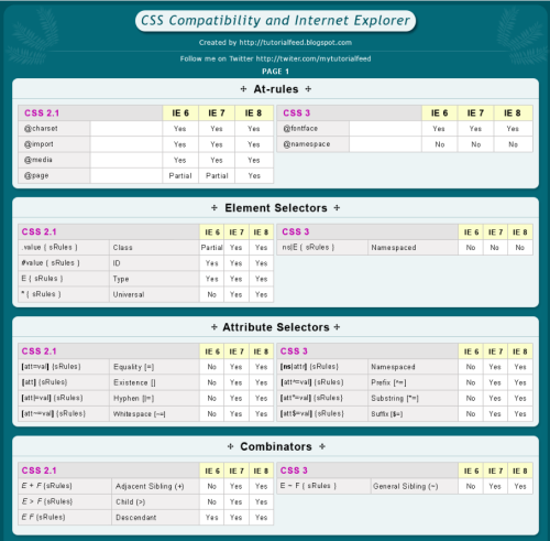 CSS 属性兼容性对照表