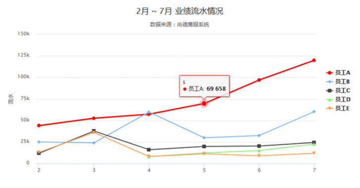 highcharts实现员工业绩流水折线图表代码