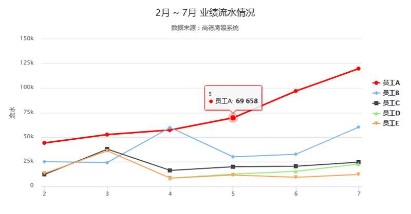 highcharts实现员工业绩流水折线图表代码