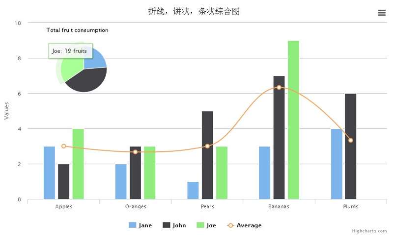 jquery.highcharts.js柱状图,曲线图,饼图混合图表数据统计代码