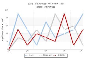 flash xml fusioncharts网页波动折线图走势数据统计图表