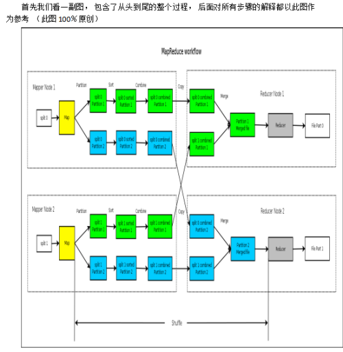 MapReduce 过程详解 中文