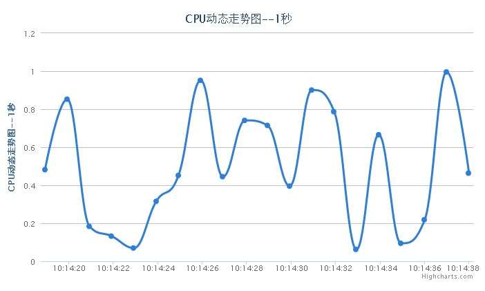 Jquery highcharts图表控件制作电脑cpu动态走势图表代码