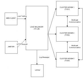 用apache和tomcat搭建集群_实现负载均衡 中文