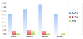 纯css样式写的柱状图代码