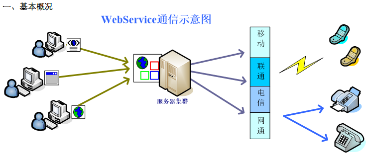 WebService开发指南 中文