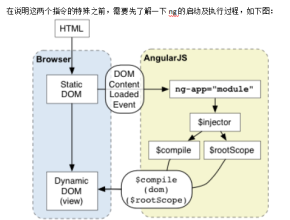 AngularJS介绍&amp;学习文档 中文