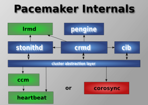 Linux高可用（HA）集群之Corosync详解 中文