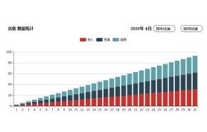 Echarts按年月柱状图表代码