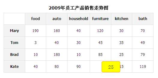 jquery表格可编辑修改表格里面的数值